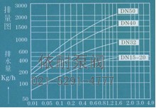  排量图   →工作压力差MPa