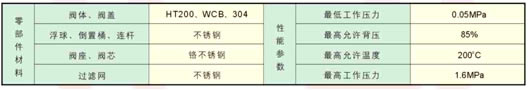 CS1/41H/CS1/45Y空气疏水阀 主要性能和零部件