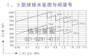 Ⅰ、Ⅱ型球排水量与阀座号