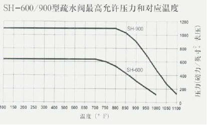 SH-600/900型疏水阀最高允许压力和对应温度