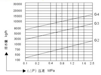 CS41H特大排量疏水阀排量 图1