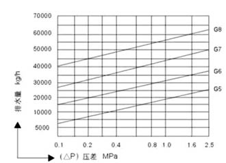 CS41H特大排量疏水阀排量 图2