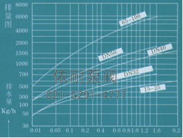  排量图   →工作压力差MPa