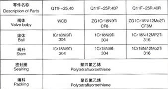 YSF-A节能蜡式温调蒸汽疏水阀 主要零件材料