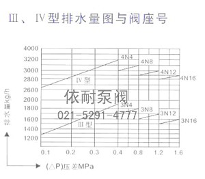  Ⅲ、Ⅳ型排水量图与阀座号