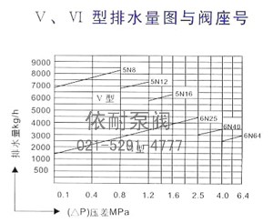 Ⅴ、Ⅵ型排水量图与阀座号