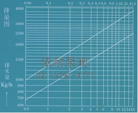  排量图   →工作压力差MPa