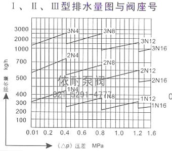 Ⅰ、Ⅱ、Ⅲ型排水量图与阀座号