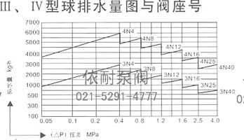 Ⅲ、Ⅳ型球排水量图与阀座号