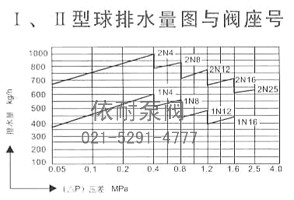 ⅠⅡ型球排水量图与阀座号