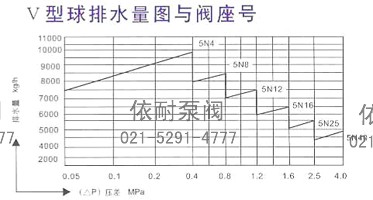 Ⅴ型球排水量图与阀座号