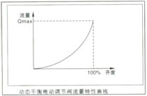 动态平衡电动调节阀流量特性 曲线图1