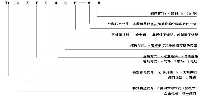  产品型号编制方法