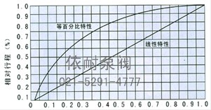 衬氟塑料气动波纹管调节阀 流量图