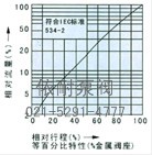 电动精小型单座、套筒调节阀 流量图1