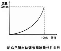 动态平衡电动调节阀 流量特性曲线