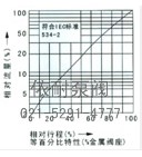 气动薄膜单座、套筒调节阀 流量图1