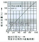 气动薄膜角式单座调节阀 流量图1