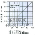 气动薄膜角式单座调节阀 流量图2