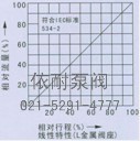 气动薄膜直通单座、双座调节阀 流量图2