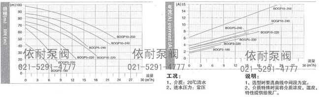 GP系列型技术数据及性能曲线表