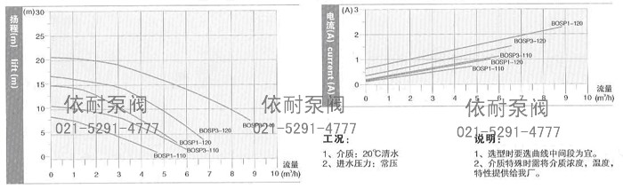 SP1.3型技术数据及性能曲线表