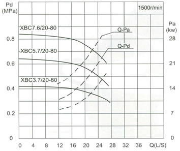 流量Capacity：20L/S 压力Pressure：0.37-1.09MPa