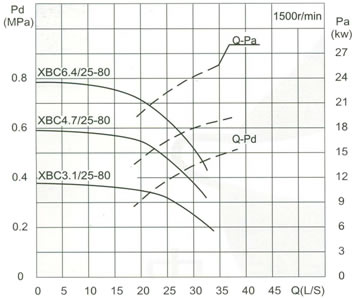 流量Capacity：25L/S 压力Pressure：0.31-0.92MPa