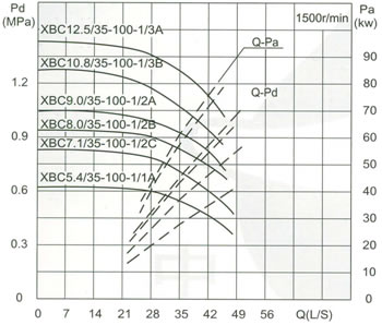 流量Capacity：35L/S 压力Pressure：0.54-1.25MPa