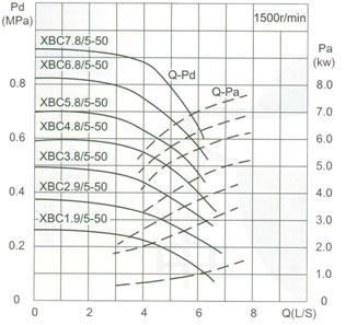 流量Capacity：5L/S 压力Pressure：0.19-1.12MPa
