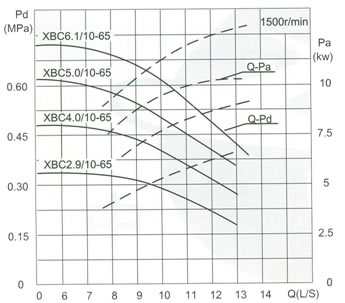 流量Capacity：10L/S 压力Pressure：0.29-0.88MPa