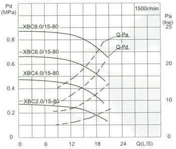 流量Capacity：15L/S 压力Pressure：0.20-1.15MPa