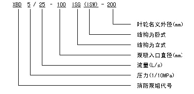 XBD-ISW卧式消防泵 型号意义