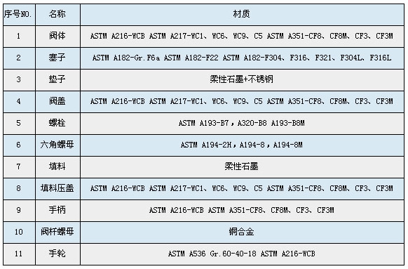 法兰连接美标提升式硬密封旋塞阀 主要零部件材质