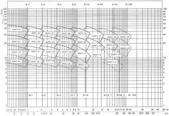 SFY立式液下泵 曲线图