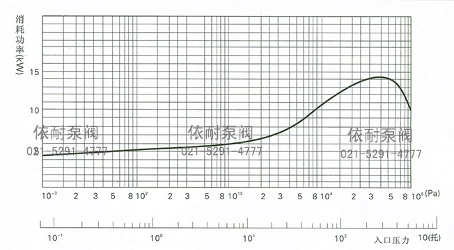 消耗功率—入口压力曲线