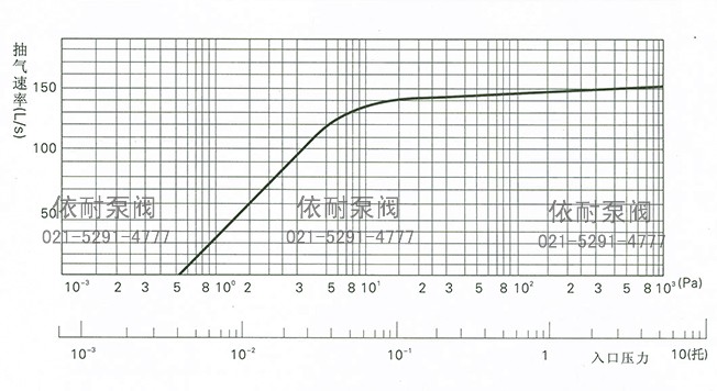 抽气速率—入口压力曲线