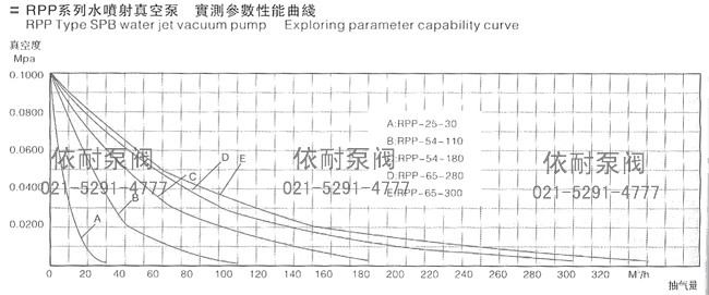 RPP系列水喷射真空泵 实测参数性能曲线