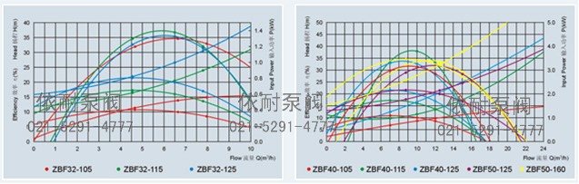 ZBF型自吸式塑料磁力泵 性能曲线