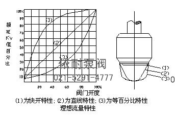 ZDSJ系列角型电子式直行程电动调节阀 流量曲线图
